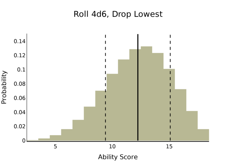 A Thousand Ways to Generate Ability Scores
